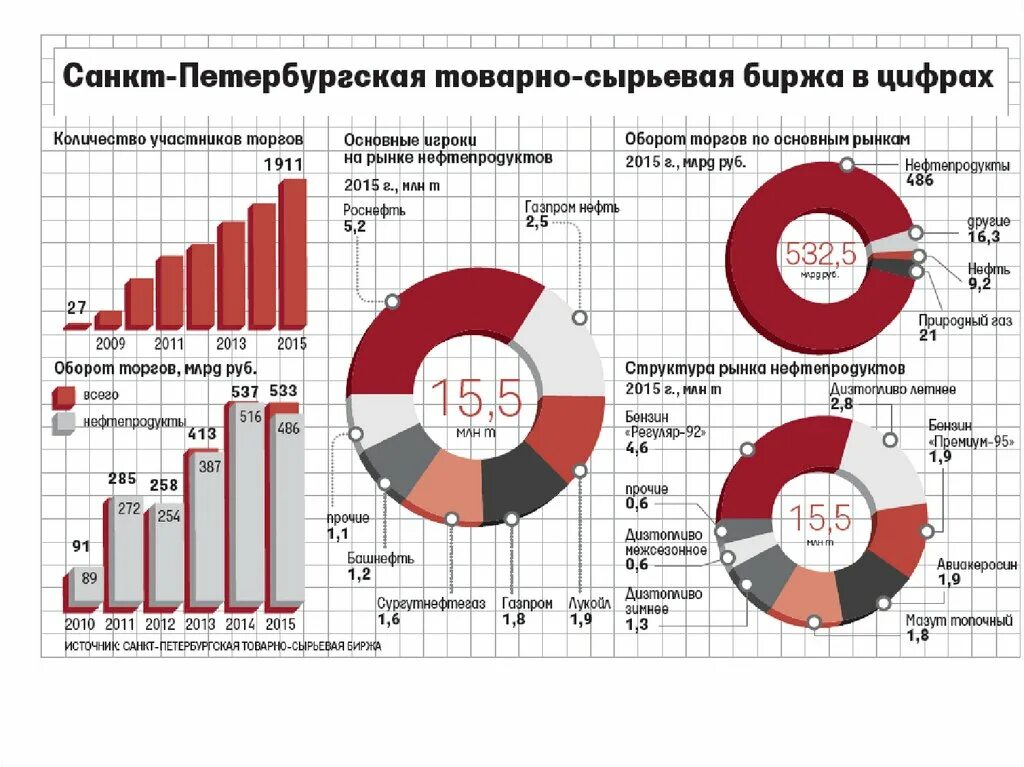 Мировые рынки сырьевых товаров. Товарная и фондовая биржа. Товарная биржа в России. Крупные товарные биржи. Российская Товарная биржа.