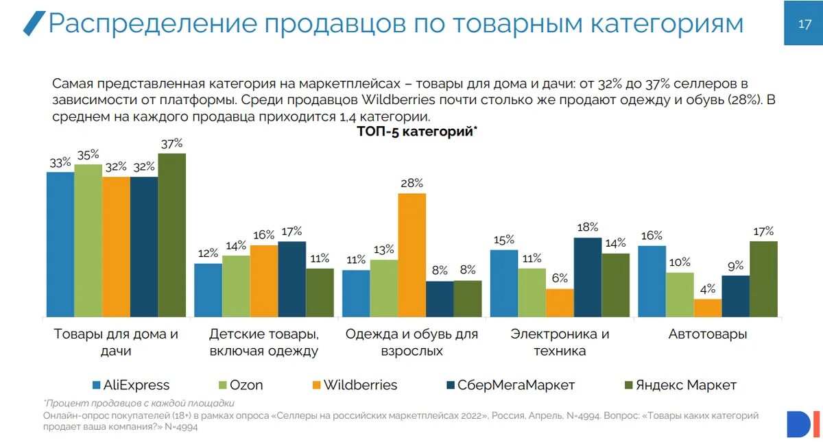 Что продается на маркетплейсах