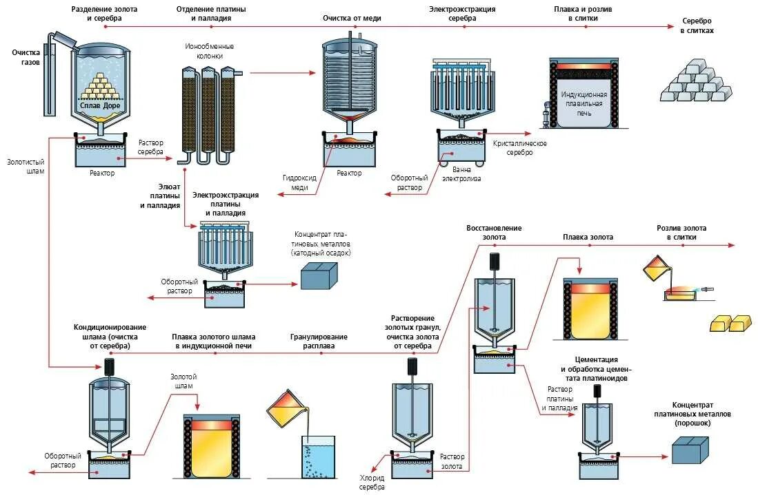 Получение концентрата. Texnologicheskaya sxema proizvodstva metalla. Технологическая схема производства цветных металлов. Технологическая схема производства золота. Схема технологического процесса производства меди.