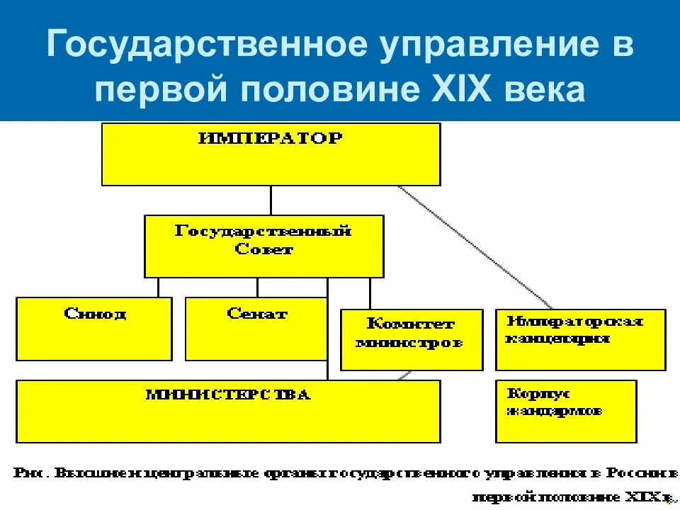 Национальные системы государственного управления. Государственное управление в России в первой половине 19 века. Схема государственного управления. Схема государственного управления 1 половине 19 века. Система гос управления в России в первой половине 19 века.