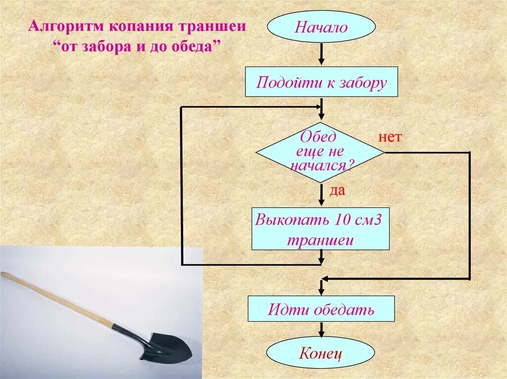 Рабочий алгоритм. Циклические алгоритмы 7 класс Информатика. Циклический алгоритм. Основной и вспомогательный алгоритм. Основной алгоритм это.