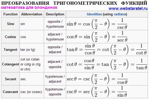 Таблица преобразований синусов и косинусов. Таблица приведения тригонометрических функций. Формулы преобразования синусов и косинусов. Преобразование синусов и косинусов.