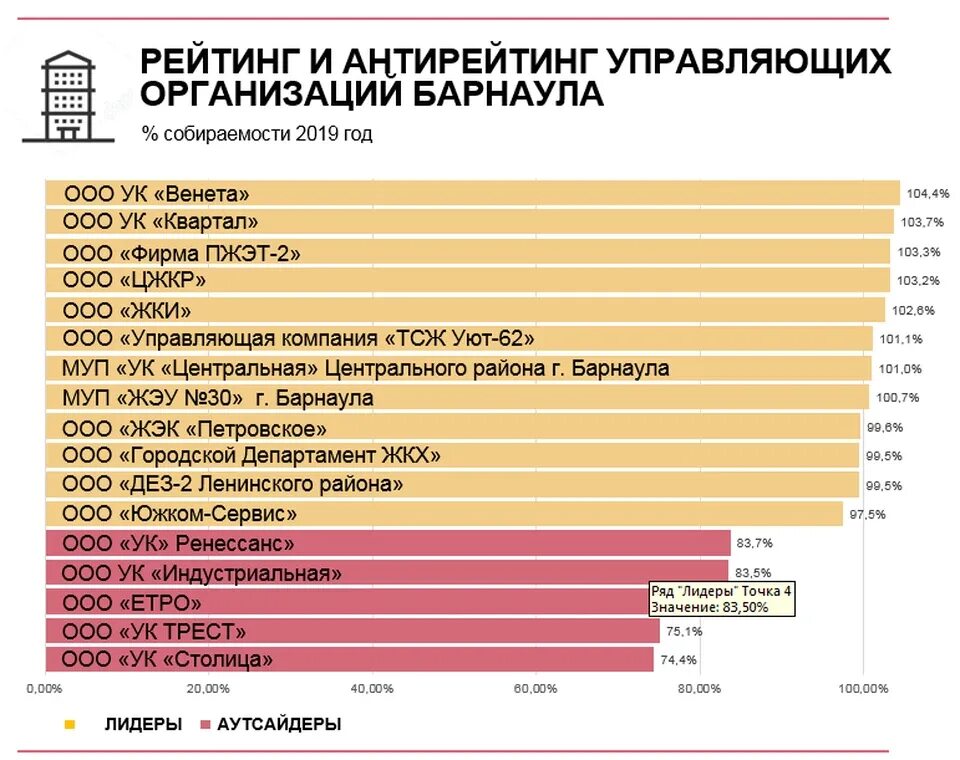 Ооо ук барнаул. Рейтинг управляющих компаний. Рейтинг управляющей организации. Управляющая компания Барнаул. Организации Барнаула список.