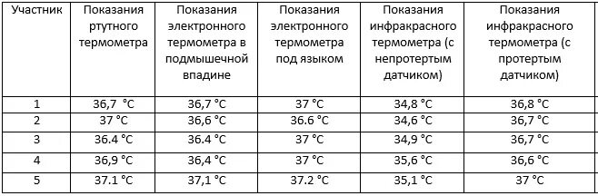 Таблица нормы температуры тела. Нормальные показатели температуры у взрослого. Нормы электронного градусника. Какая нормальная температура.