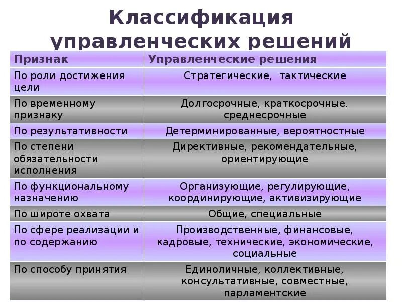 Практический тип характерен для. Классификация управленческих решений. Классификация решений в менеджменте. Классификация видов решений. Критерии классификации управленческих решений.