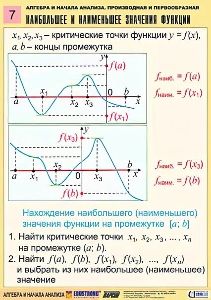 Наиб и наим значение. График первообразной и производной. Графики производной и первообразной. Графики производной и функции теория. Первообразная функция производная.