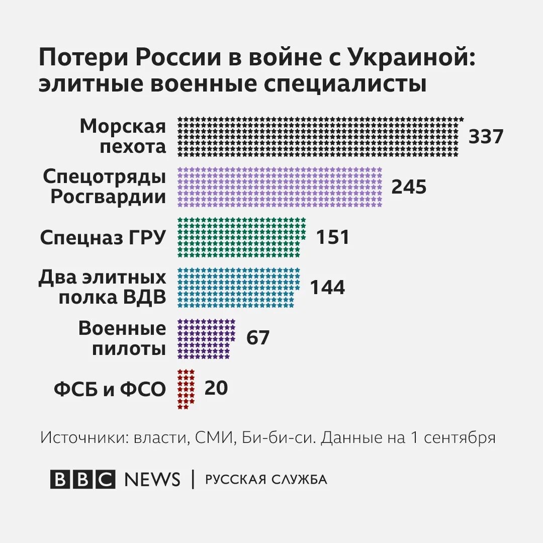 Сколько потерь у украины сейчас