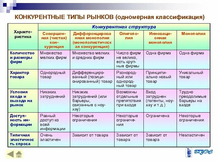 Конкуренция многообразие рынков. Классификация рынков по типу конкуренции. Виды конкуренции (конкурентных рынков). Типы конкурентных рынков в маркетинге. Типы рынков в экономике.