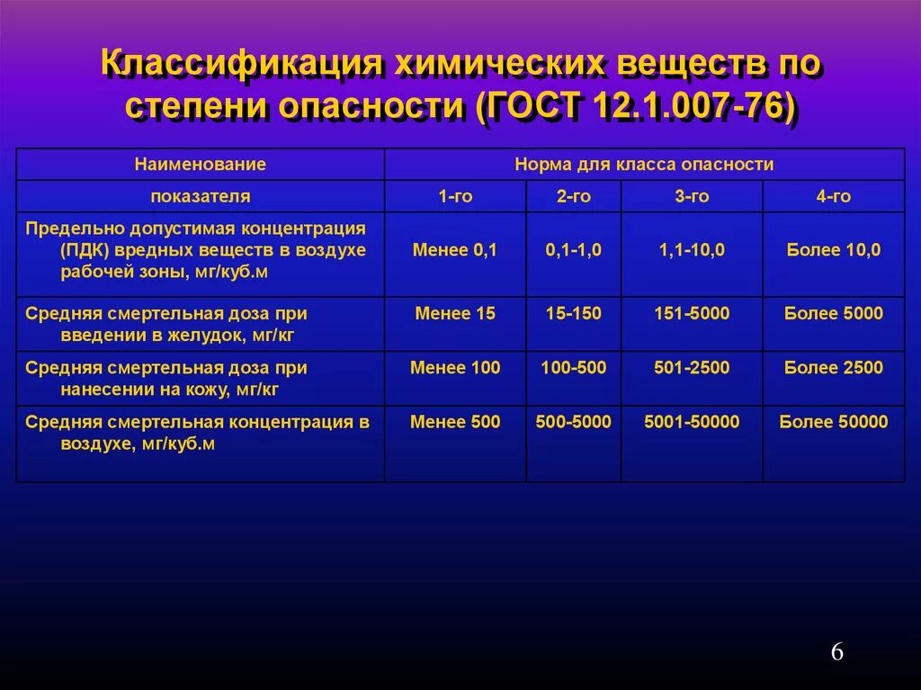 76 в таблице. Классификация опасных веществ по классам опасности. Классы опасности вредных веществ по ГОСТ 12.1.007 – 79. Классификация класса опасности химических веществ. Классификация химических веществ по степени опасности.