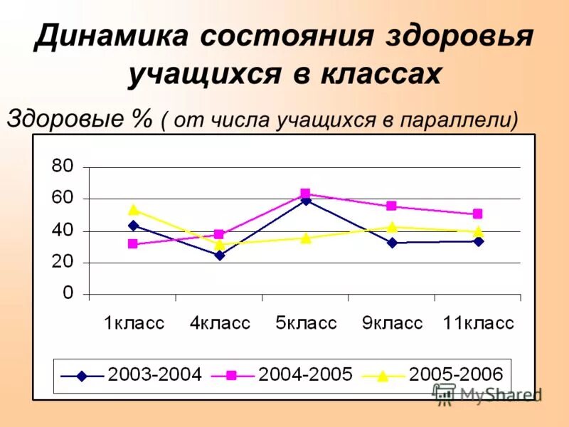 состояние здоровья учащихся класса