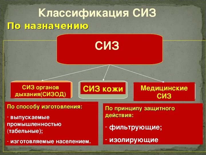 Индивидуальные средства защиты по назначению делятся на. Классификация СИЗ. Назначение средств индивидуальной защиты СИЗ. Средства индивидуальной защиты классифицируются по.