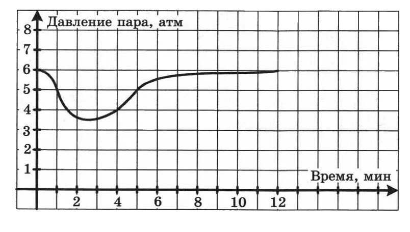 На рисунке 10 показано изменение высоты. График изменения давления. График на оси абсцисс пульса. Как построить график изменения давления. В чем измеряется изменение давление по оси абсцисс.