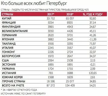 Во сколько раз москва больше санкт петербурга