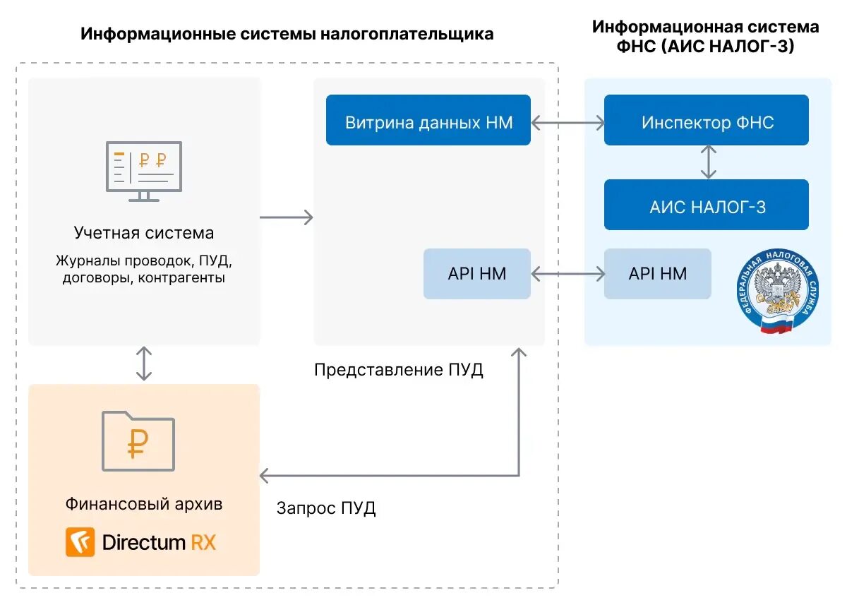 АИС налог 3 налоговый мониторинг. Витрина данных для налогового мониторинга. Программа АИС налог 3. Интеграция с АИС налог-3. Аис взаимодействие