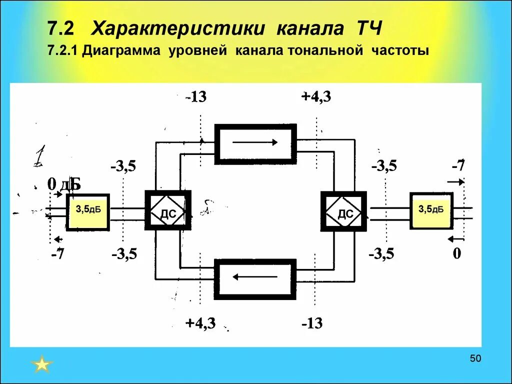 5 строение канала. Канал тч. канал тональной частоты. упрощённая схема организации канала тч. характеристики канала тч.