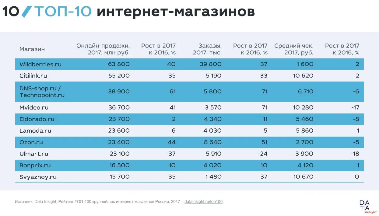 Сравнение интернета. Популярность интернет магазинов. Топ 10 интернет магазинов. Топ интернет магазинов. Статистика интернет продаж.