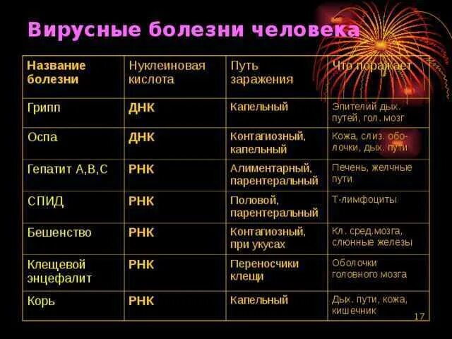 Вирусные заболевания человека список. Вирусы названия болезней. Вирусные заболевания человека таблица. Самые распространенные вирусы.