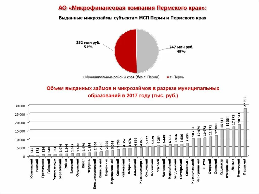 История микрофинансовых организаций. Микрофинансовая компания Пермского края. АО «микрофинансовая компания Пермского края». Малый и средний бизнес в Пермском. Виды микрофинансовых организаций.