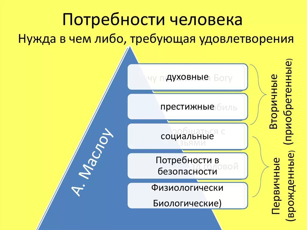 Социальные потребности три примера. Потребности человека. Потребности человека э. Потребности человека Обществознание. Потребности себовнка.