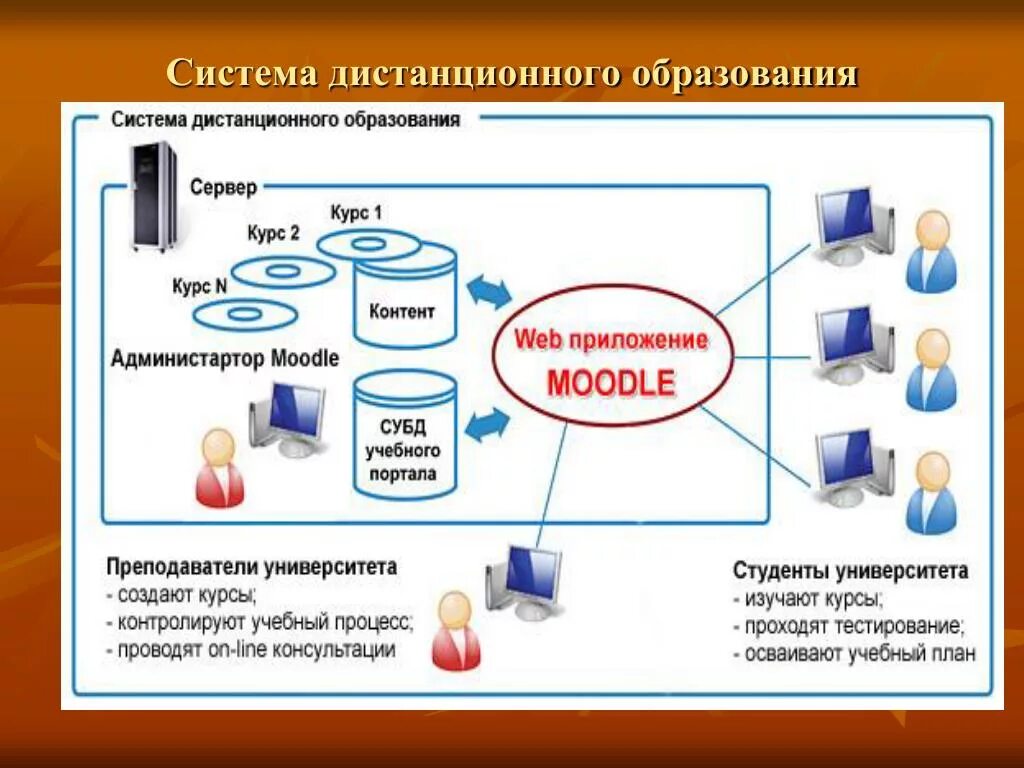 Правда ли что будет дистанционное обучение. Система дистанционного образования. Дистанционное образование схема. Система дистанционного обучения схема. Система образования.