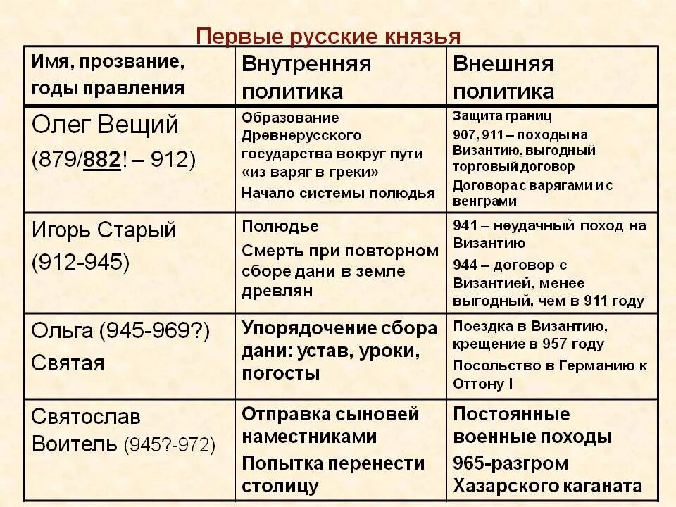 Внутренняя политика руси в 10 веке. Внутренняя и внешняя политика первых князей. Внутренняя и внешняя политика первых русских князей. Внутренняя и внешняя политика первых русских князей таблица. Первые русские князья их внутренняя и внешняя политика.