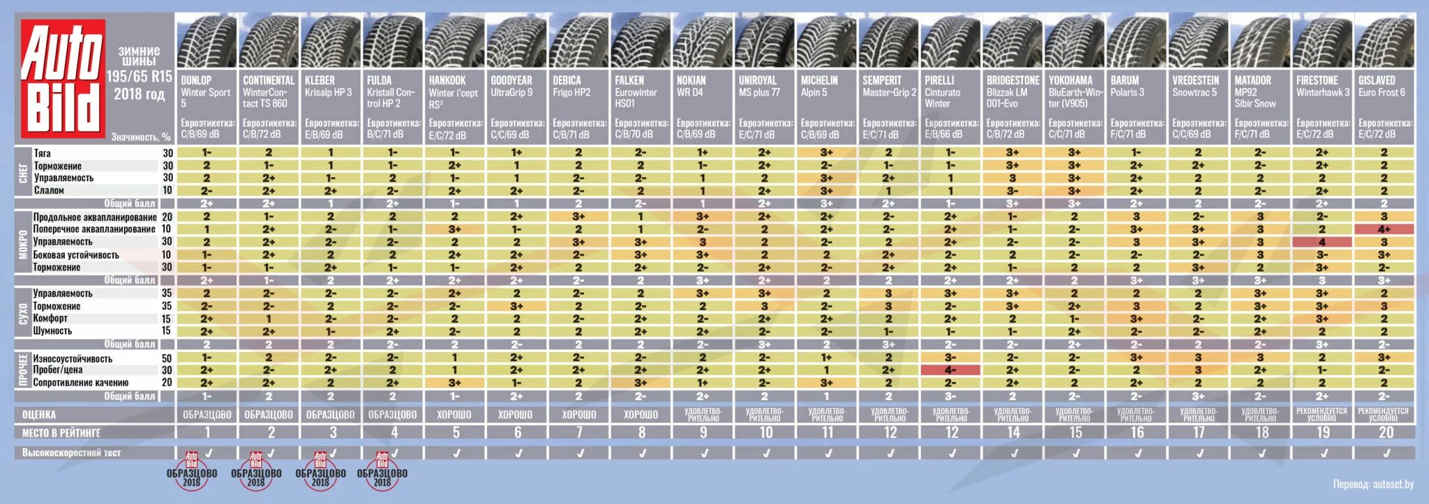 Тест 15 шин. Тест зимних шин 185/65 r15 2021. Шины 195/65 r15 зима параметры. Тест шипованных шин 215 55 r16. Тесты зимней резины 2020-2021 r15.