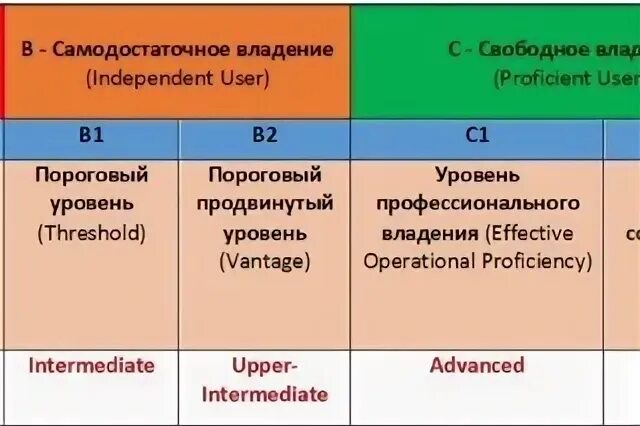 Типы владения языком. Уровни владения английским. уровни владения языком. intermediate уровень английского это. уровень владения английским языком intermediate.