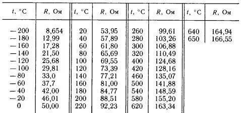 Что такое градуировочная характеристика термометра сопротивления. Термосопротивление 50п таблица. Градуировочная таблица термометров сопротивления 50 м. Термометр сопротивления тсм 50 м таблица градуировочная. Таблица тсм.