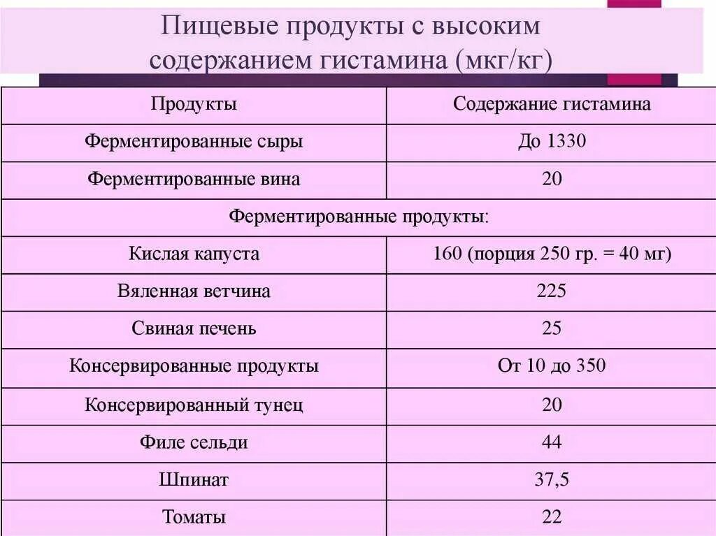 Повысить гистамин. Содержание гистамина в продуктах питания таблица. Пищевые продукты с высоким содержанием гистамина. ЛИБЕРАТОРЫ гистамина в продуктах питания таблица. Продукты содержащие гистамин.