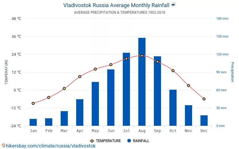 Владивосток средняя температура. Средняя температура зимой во Владивостоке. Среднемесячная температура во Владивостоке. Владивосток климатические условия.