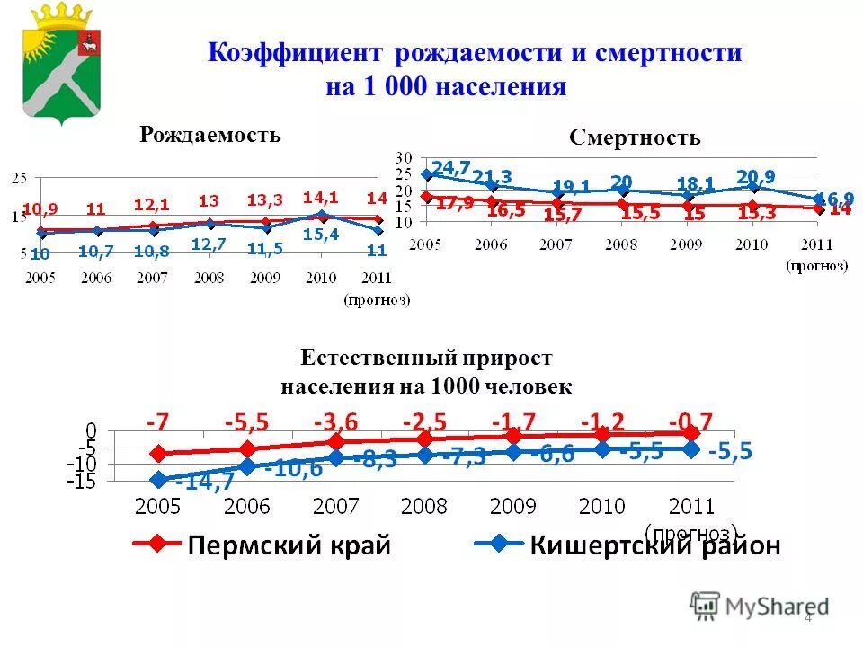 убыль и прирост населения в пермском крае. рождаемость в пермском крае 2020. рождаемость в пермском крае. естественный прирост пермского края. основные показатели демографических процессов.