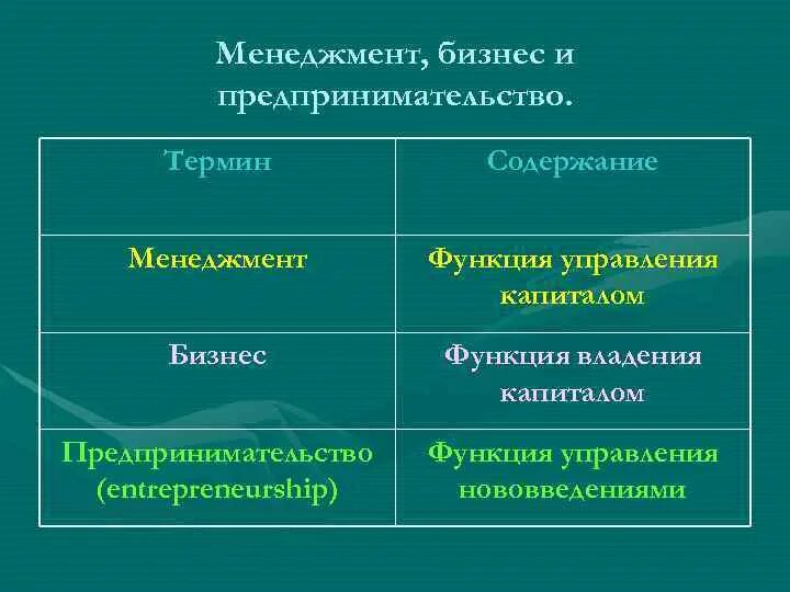 Различия менеджмента и предпринимательства. Сходства менеджера и предпринимателя. Менеджер и предприниматель различия. Сходства между менеджером и предпринимателем. Сравнение предпринимательской деятельности