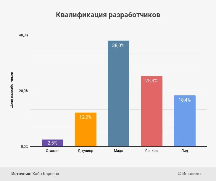 Сколько зарабатывает ИТ специалист. Низкая квалификация разработчиков.