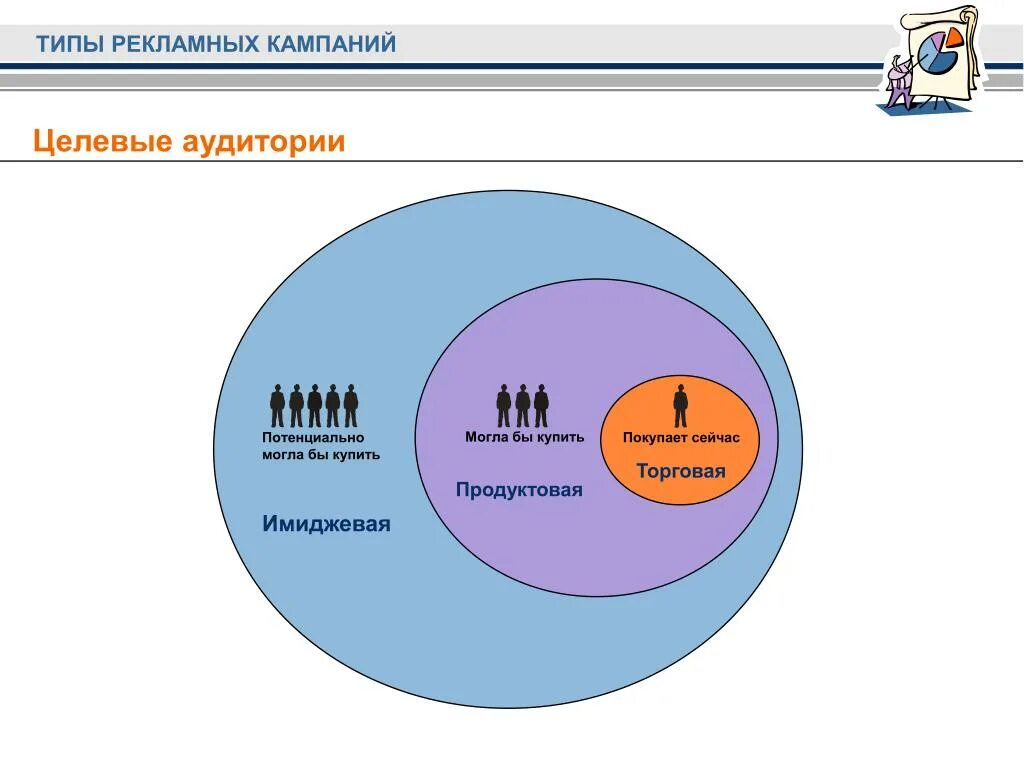 Маркетинговая кампания и рекламная кампания. Рекламные кампании и аудитории. Виды целевой аудитории. Виды рекламной комапании. Целевая аудитория рекламы.