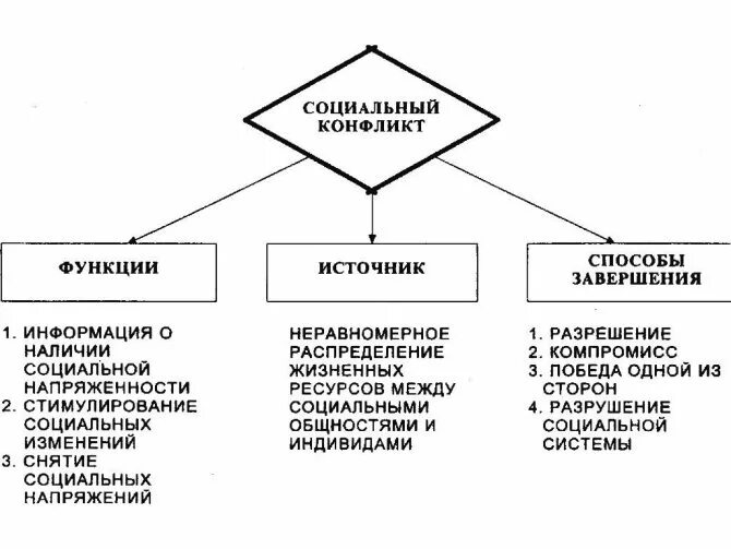 Приведите примеры социального конфликта. Виды социальных конфликтов схема. Формы социальных конфликтов схема. Виды социальных конфликтов социология. Соц конфликты таблица.