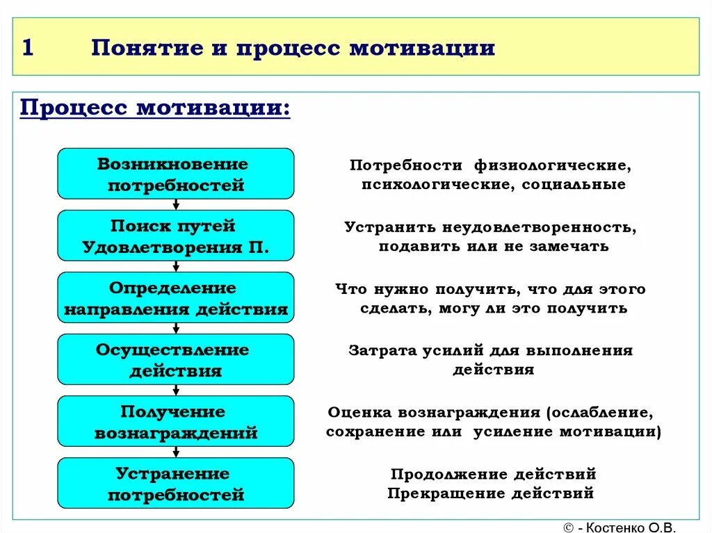 Понятие мотивации