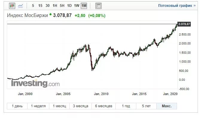 Прогноз мосбиржи на сегодня. Индекс Московской биржи график за 20 лет. Индекс Московской биржи за год график. Диаграмма индекса Московской биржи. Индекс МОСБИРЖИ график за 20 лет.