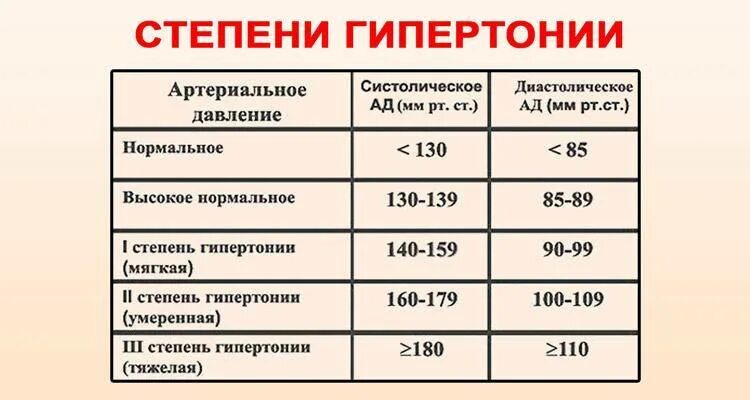 1 стадия гипертензии. Давление при артериальной гипертензии 2 степени. гипертоническая болезнь 2 степени симптомы и синдромы. гипертония 2 степени показатели. какое давление при гипертонии 2 степени.