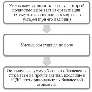Мсфо учет активов