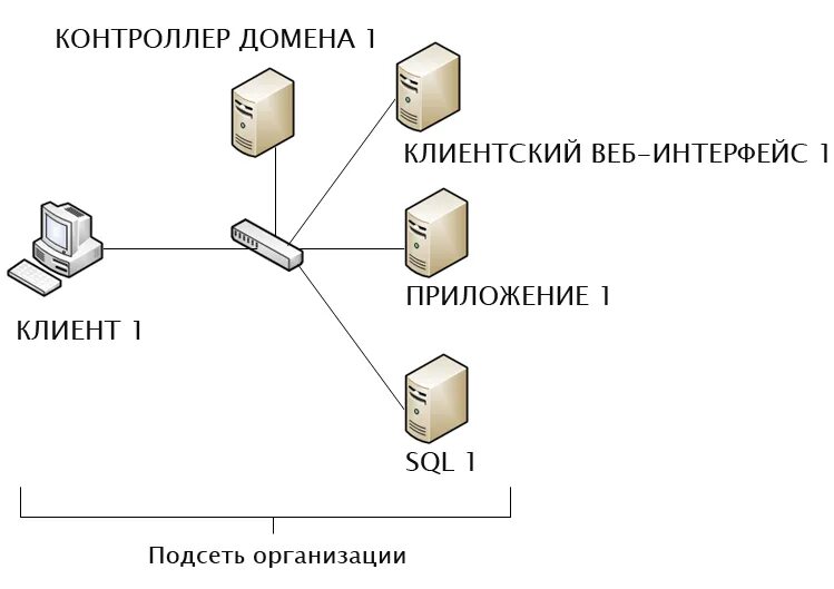 Второго контроллера домена