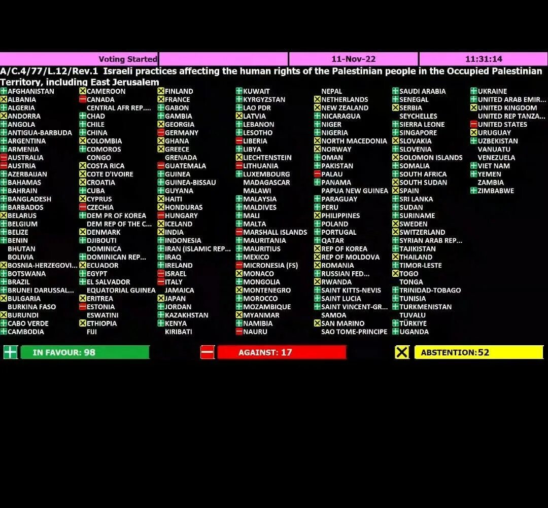 Итоги голосования в ООН. Голосование ООН по Украине. Страны Голосовавшие за резолюцию. Голосование в ООН по репарации. Страны против оон