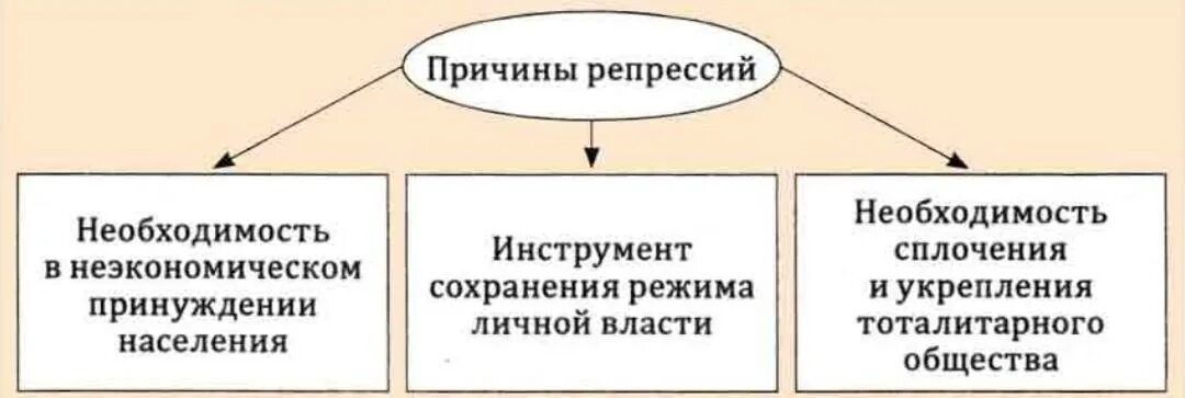 Причины репрессии 30 годов. Причины сталинских репрессий 30-х годов. Политические репрессии сталина. Причины репрессий 30 х годов. Репрессии 1936-1938 таблица.