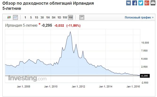 Доходность облигаций по годам. Доходность облигации. Доходность ценных бумаг. График доходности облигаций. Сравнение доходности акций и облигаций.