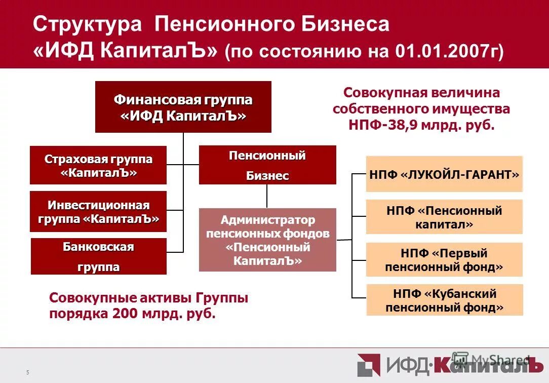 Пенсионный фонд органы управления