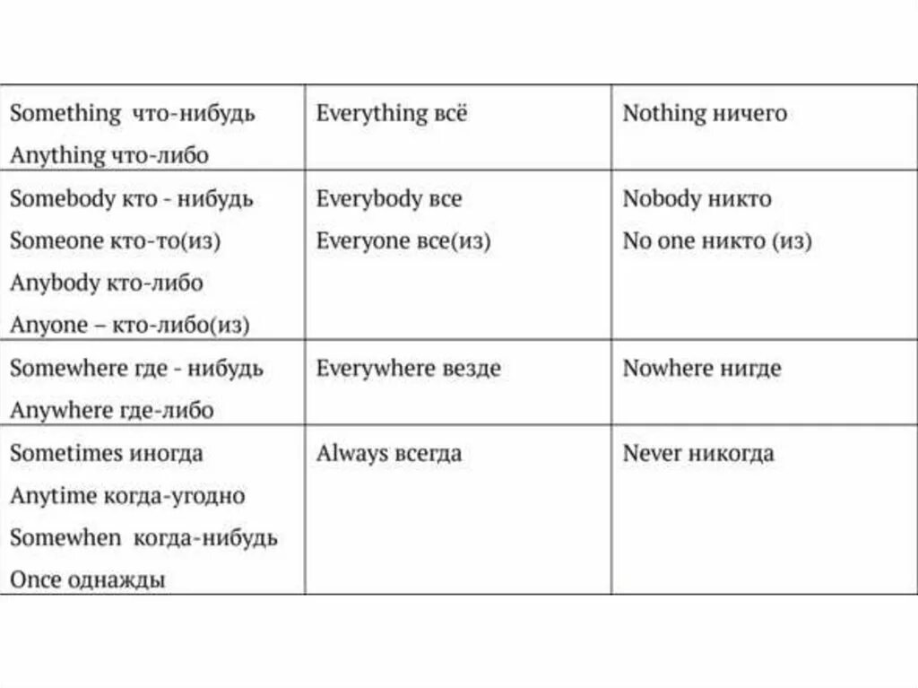 Anything everything. Something anything nothing правило. Nothing anything разница. Something anything правило употребления. Таблица something anything nothing.