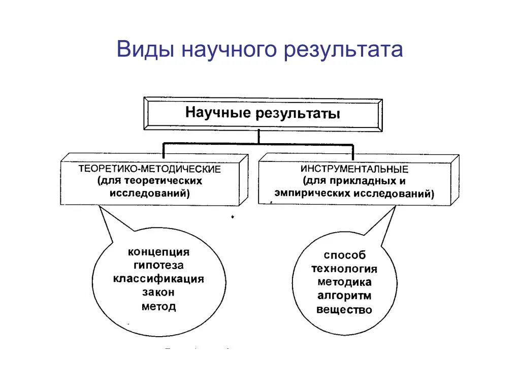 Виды научных результатов