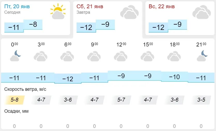 Прогноз погоды казань сегодня по часам. Погода Екатеринбург. Погода в Казани. Климат Казани. Казань в марте.