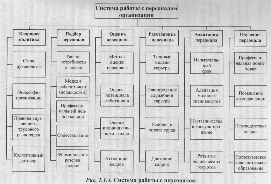 Управление персоналом работа с документами. Система работы с персоналом организации схема. схема управления персоналом организации. управление персоналом в системе управления предприятием схема. кадровая работа в организации.