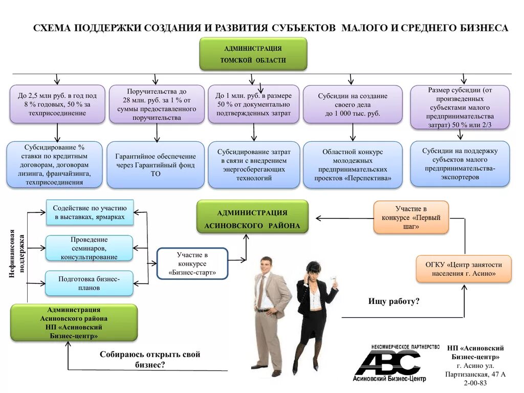 Департамент развития бизнеса. Поддержка малого бизнеса схема. Структура системы поддержки малого и среднего предпринимательства. Система поддержки малого предпринимательства схема. Формы поддержки предпринимательства.