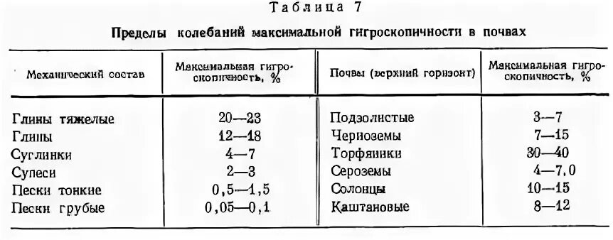 Фитотоксичные почвы с высоким содержанием алюминия